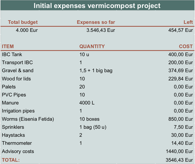  Κομποστοποίηση με γεωσκώληκες (Vermicompost)