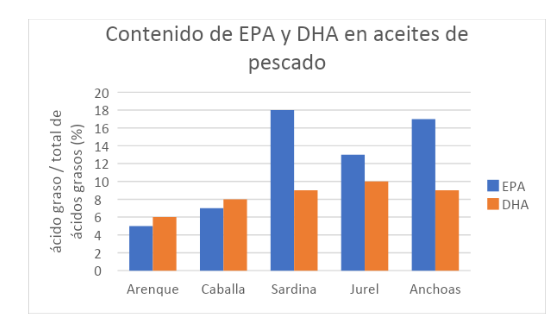 Acidos grasos omega 3