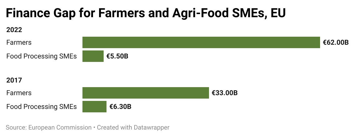 74xCk-finance-gap-for-farmers-and-agri-food-smes-eu