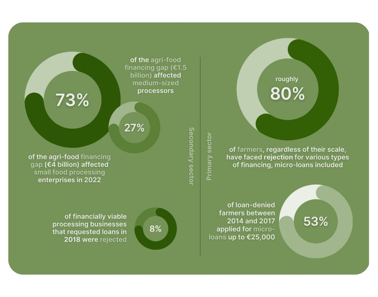 The importance of Agri-food financing The importance of Agri-food financing
