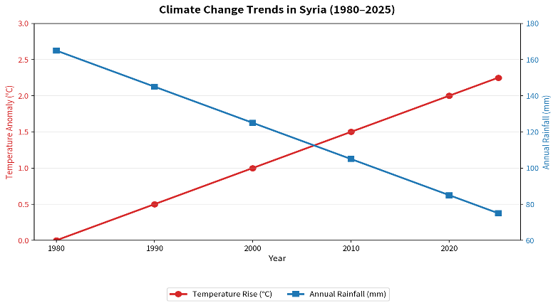 Climate_Change_Trends_in_Syria_1980_2025-1.png