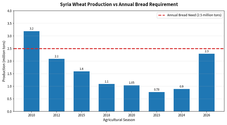 Syria_Wheat_Production_vs_Annual_Bread_Requirement-1.png