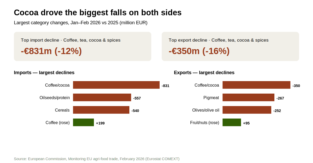 eu-trade-feb2026-cocoa-categories.png