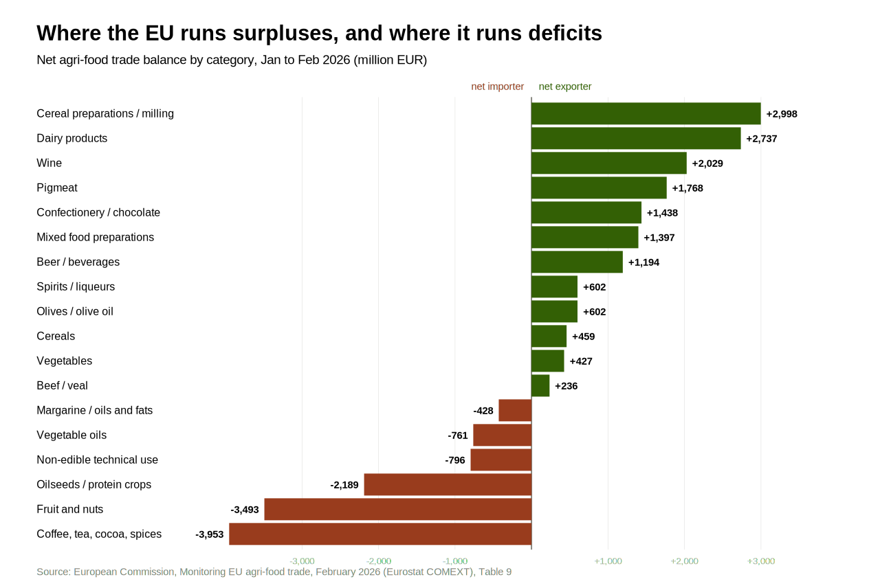 eu-trade-feb2026-net-balance.png