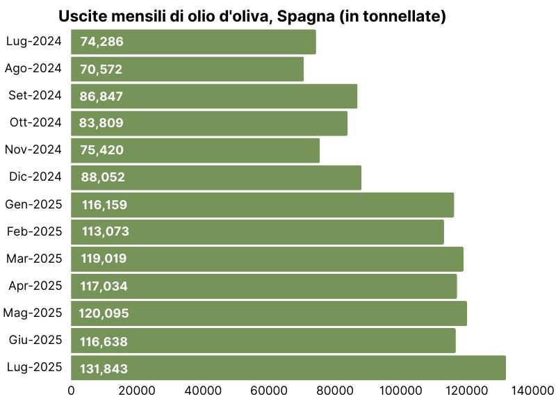 Andamento delle scorte e dei prezzi dell'olio d'oliva – Agosto 2025