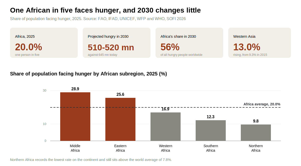 hunger-africa-subregions-dashboard.png
