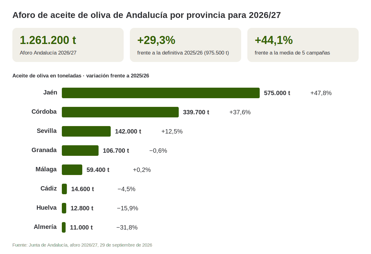 Aforo de aceite de Andalucía por provincia 2026-27