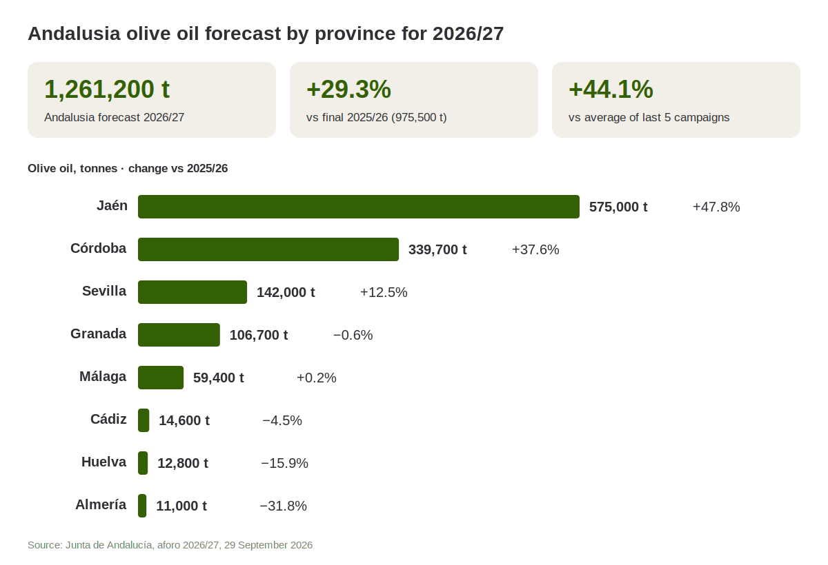 Andalusia olive oil forecast by province 2026-27