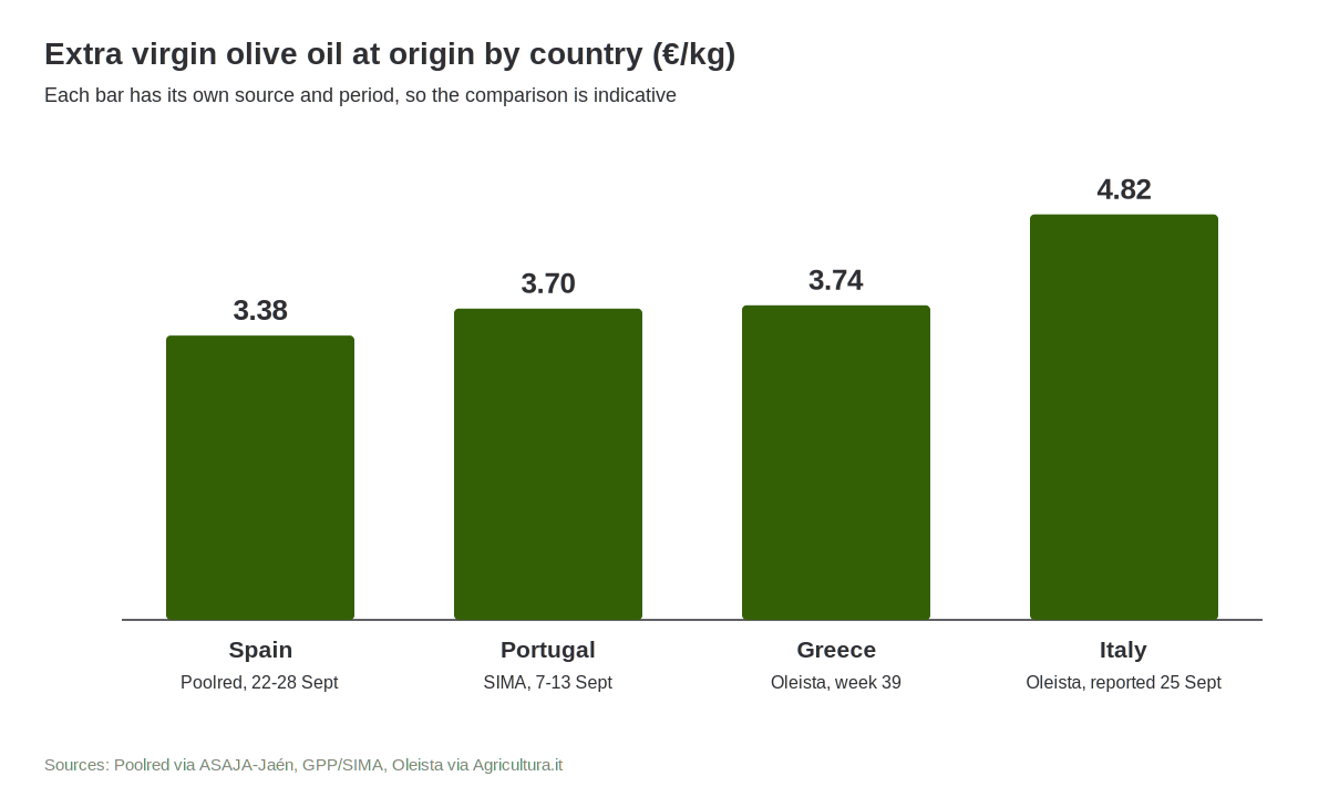 EVOO price comparison by country, week 40 2026