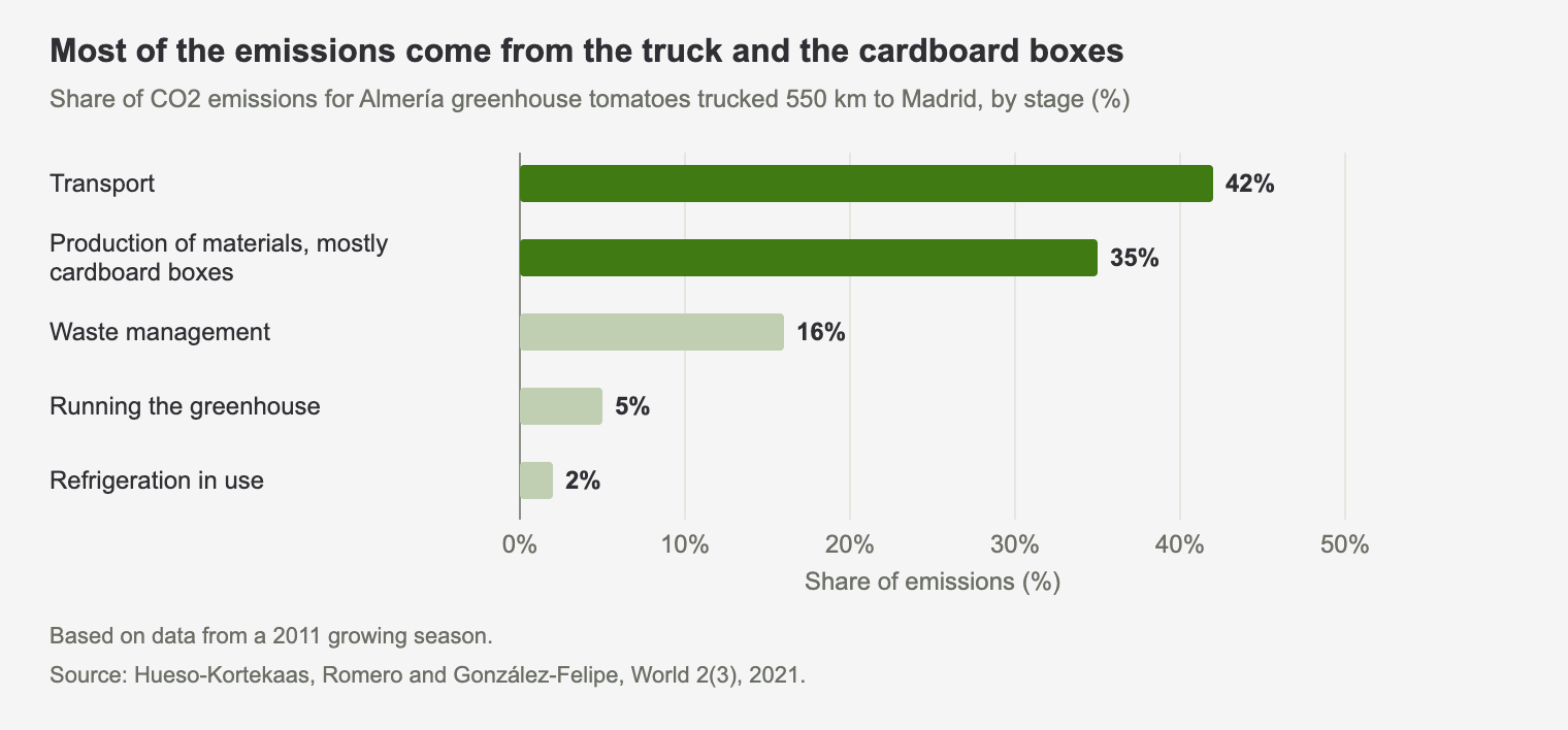 Bar chart of the share of CO2 emissions for Almería greenhouse tomatoes trucked 550 km to Madrid: transport 42%, materials 35%, waste management 16%, greenhouse 5% and refrigeration 2%