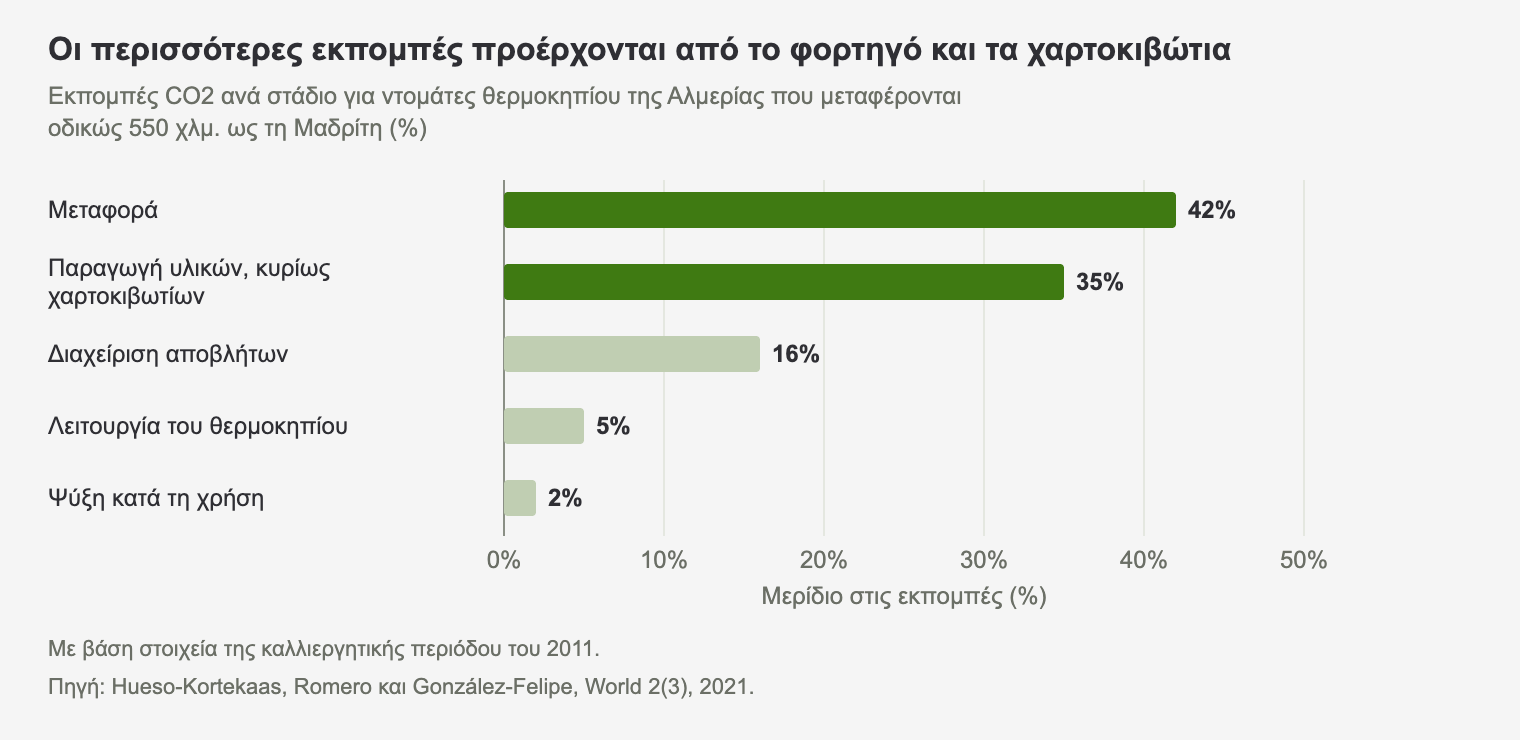 Ραβδόγραμμα με το μερίδιο των εκπομπών CO2 για ντομάτες θερμοκηπίου της Αλμερίας που μεταφέρονται 550 χλμ. ως τη Μαδρίτη: μεταφορά 42%, υλικά 35%, διαχείριση αποβλήτων 16%, θερμοκήπιο 5% και ψύξη 2%