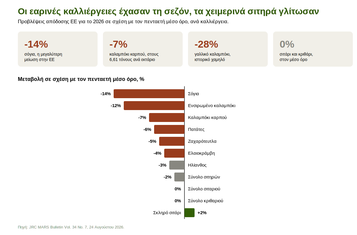 eu-crop-yield-changes-2026-el.png
