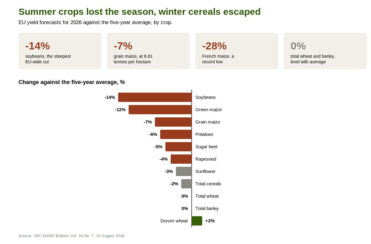 eu-crop-yield-changes-2026.png
