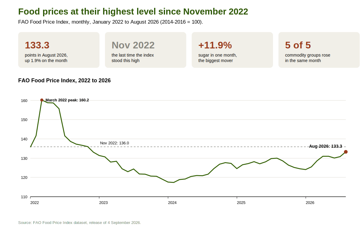 fao-food-price-index-2026.png