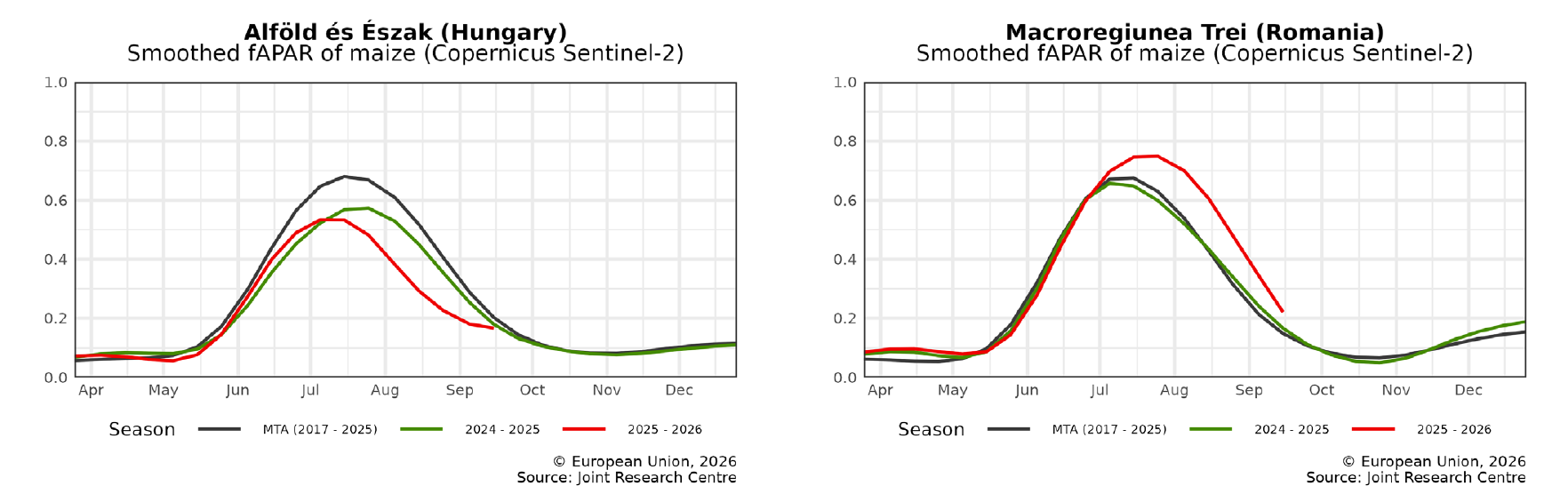Εξομαλυμένο fAPAR του καλαμποκιού από το Sentinel-2 σε όλη τη χρονιά του 2026 στις περιοχές Alföld és Észak της Ουγγαρίας και Macroregiunea Trei της Ρουμανίας, σε σύγκριση με την προηγούμενη χρονιά και τον μέσο όρο 2017-2025