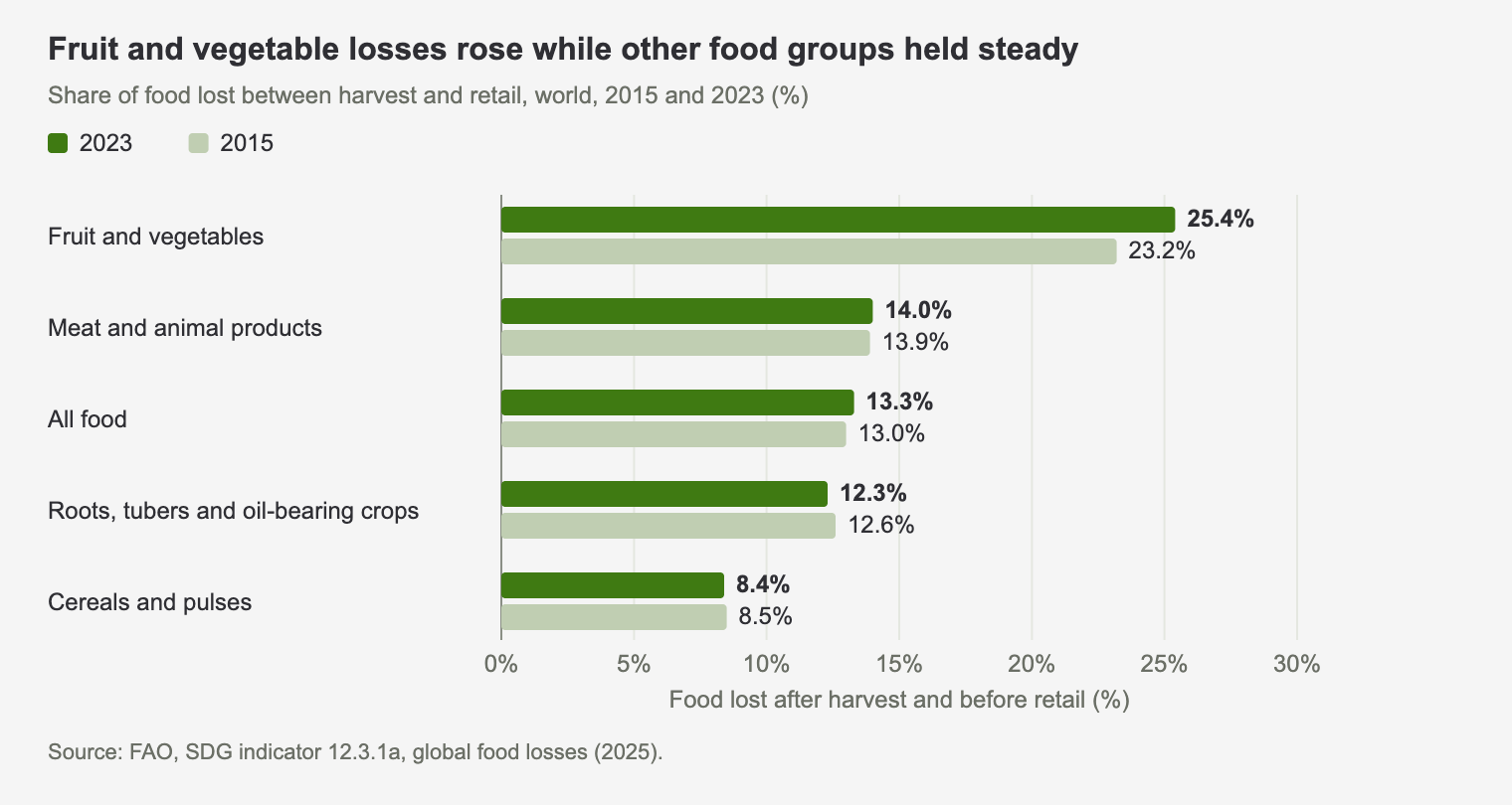 Bar chart of the share of food lost between harvest and retail by food group in 2015 and 2023, with fruit and vegetables highest at 25.4% in 2023