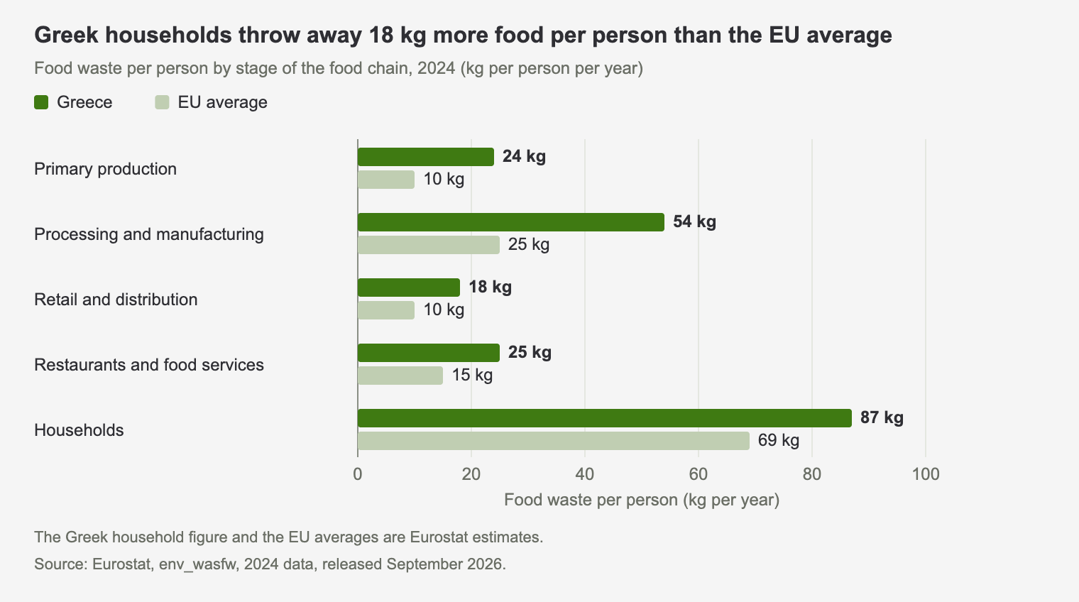 Bar chart comparing food waste per person in Greece and the EU average in 2024 in primary production, manufacturing, retail, food services and households, with Greek households at 87 kg against 69 kg