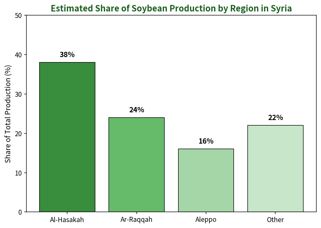 Bar chart of estimated soybean production share by region, with Al-Hasakah at 38%, Ar-Raqqah 24%, Aleppo 16% and other regions 22%