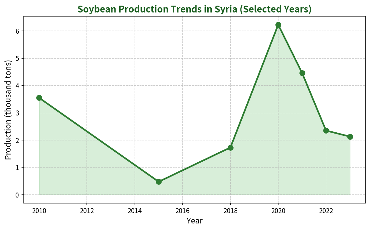 Line chart of Syrian soybean production in thousand tonnes across selected years from 2010 to 2023, falling to a low around 2015 and peaking around 2020