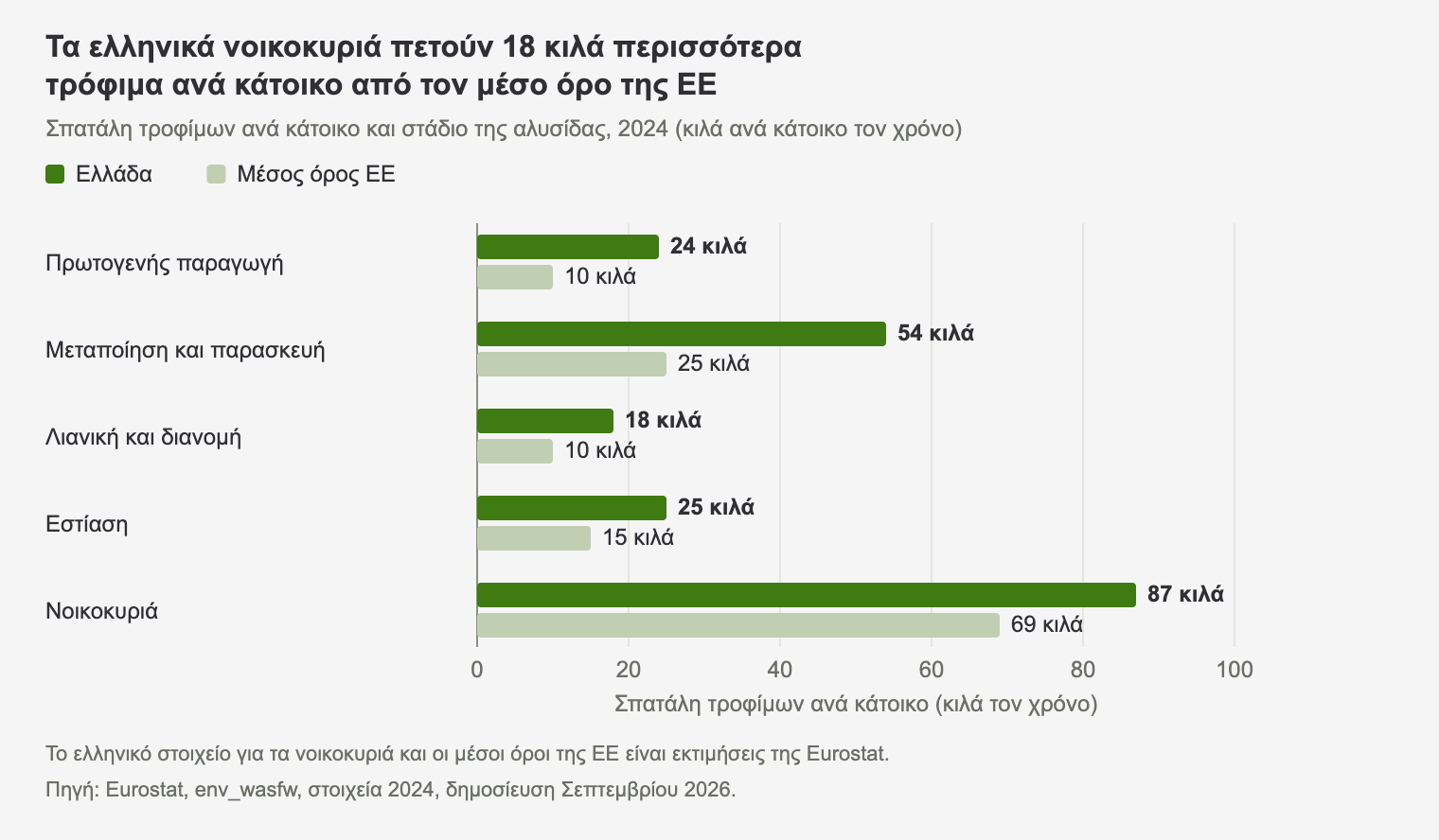 Ραβδόγραμμα που συγκρίνει τη σπατάλη τροφίμων ανά κάτοικο στην Ελλάδα και στον μέσο όρο της ΕΕ το 2024 στην πρωτογενή παραγωγή, τη μεταποίηση, τη λιανική, την εστίαση και τα νοικοκυριά, με τα ελληνικά νοικοκυριά στα 87 κιλά έναντι 69