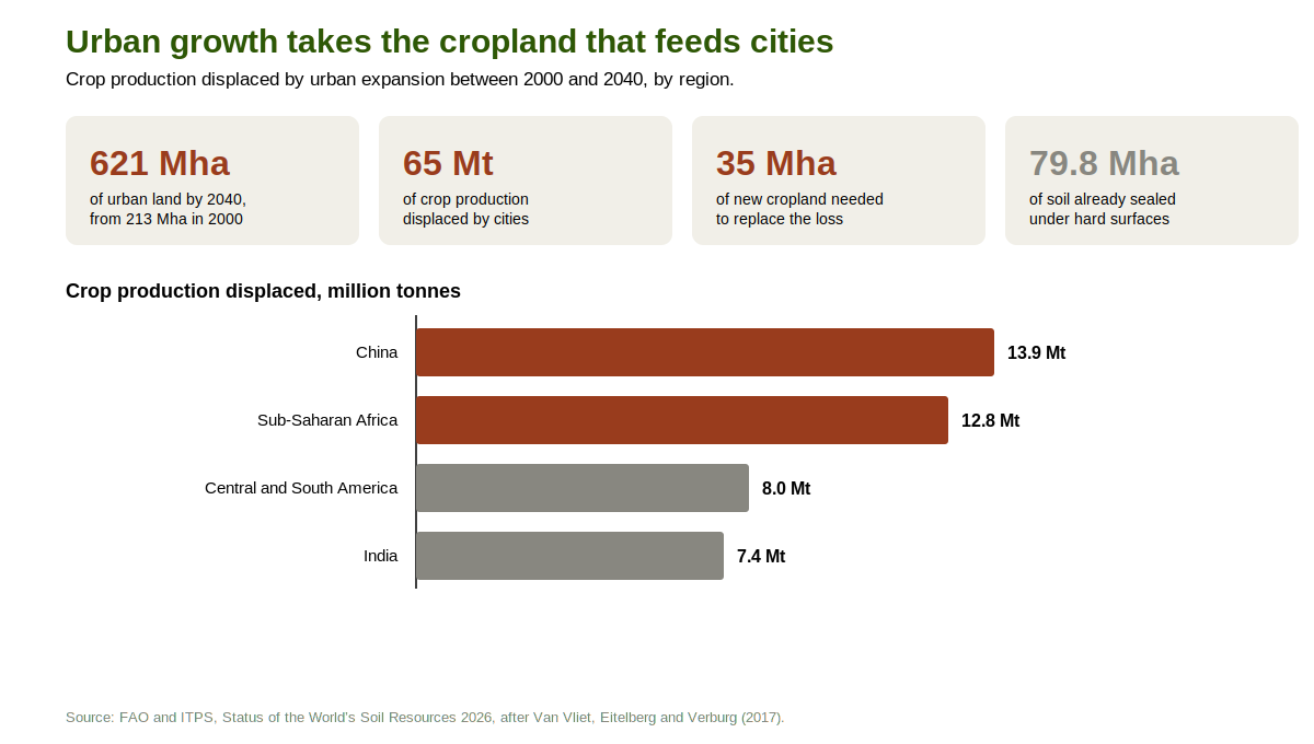 urban-farmland-displacement.png