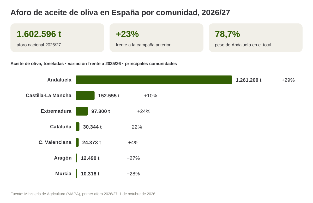 Aforo de aceite de oliva en España por comunidad 2026-27