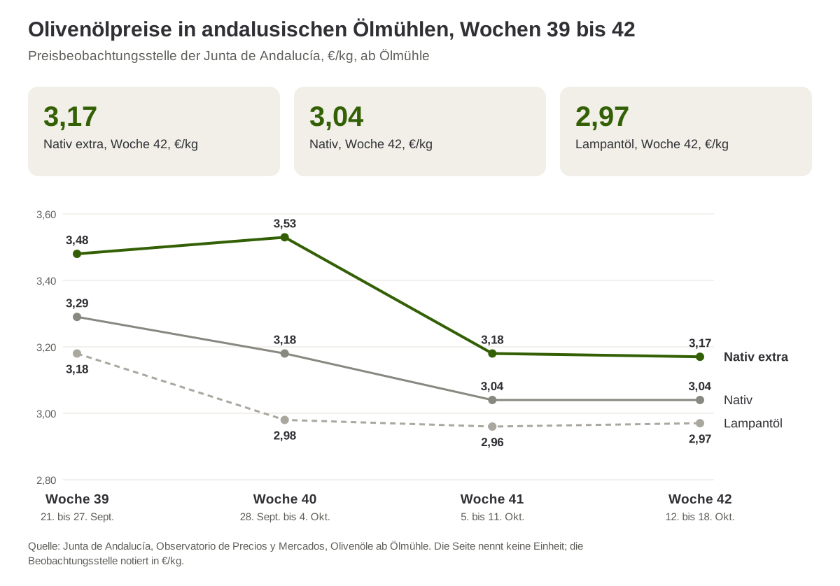 Olivenölpreise in andalusischen Ölmühlen, Wochen 39 bis 42 des Jahres 2026