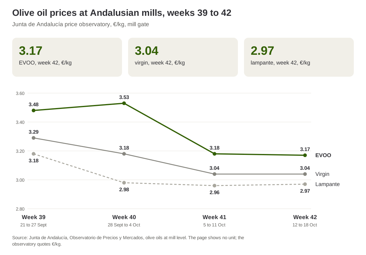Olive oil prices at Andalusian mills, weeks 39 to 42 of 2026