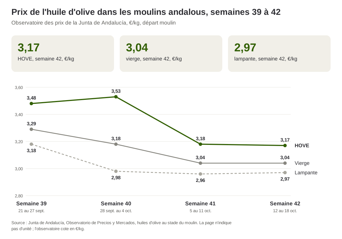 Prix de l'huile d'olive dans les moulins andalous, semaines 39 à 42 de 2026