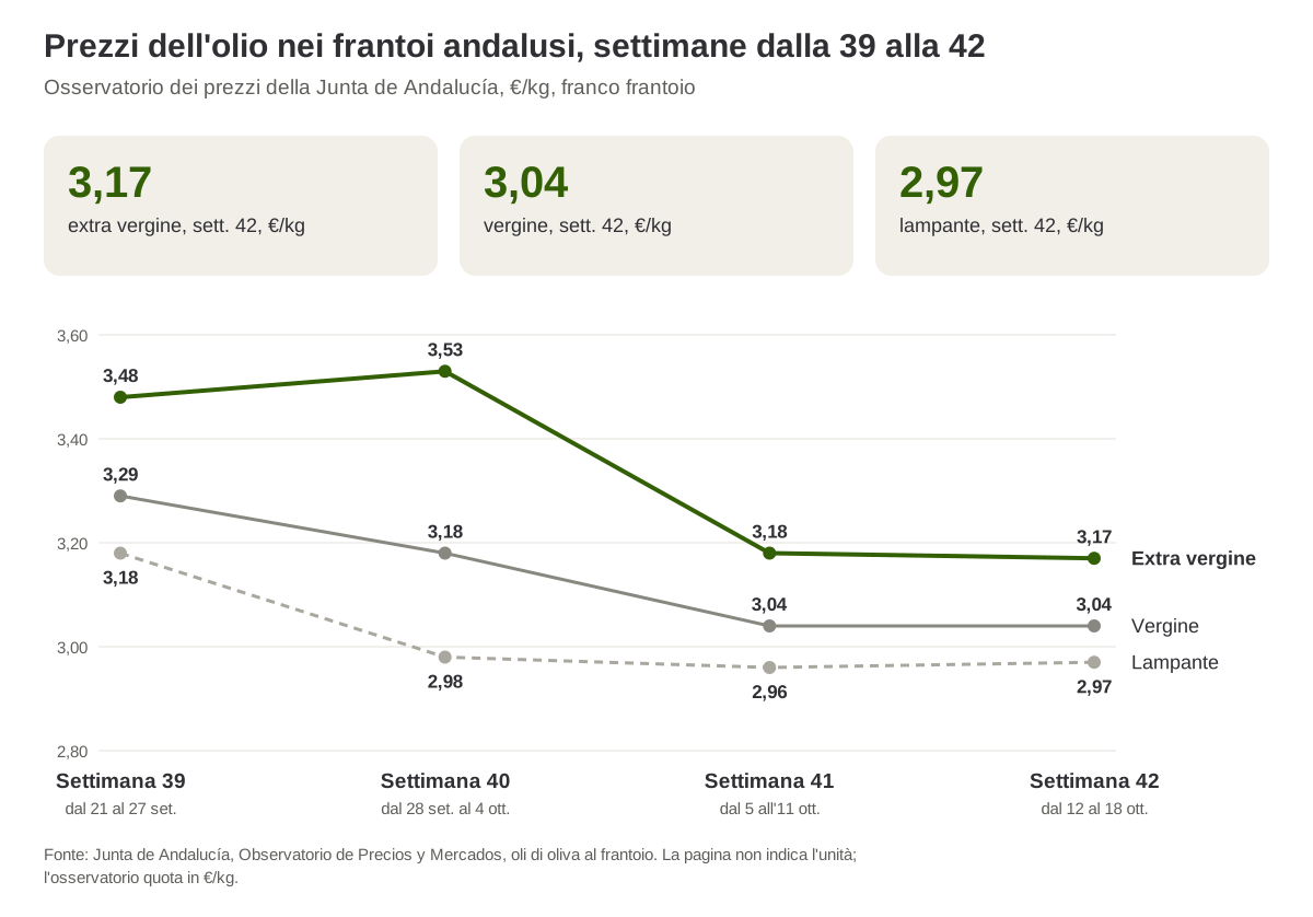 Prezzi dell'olio di oliva nei frantoi andalusi, settimane dalla 39 alla 42 del 2026