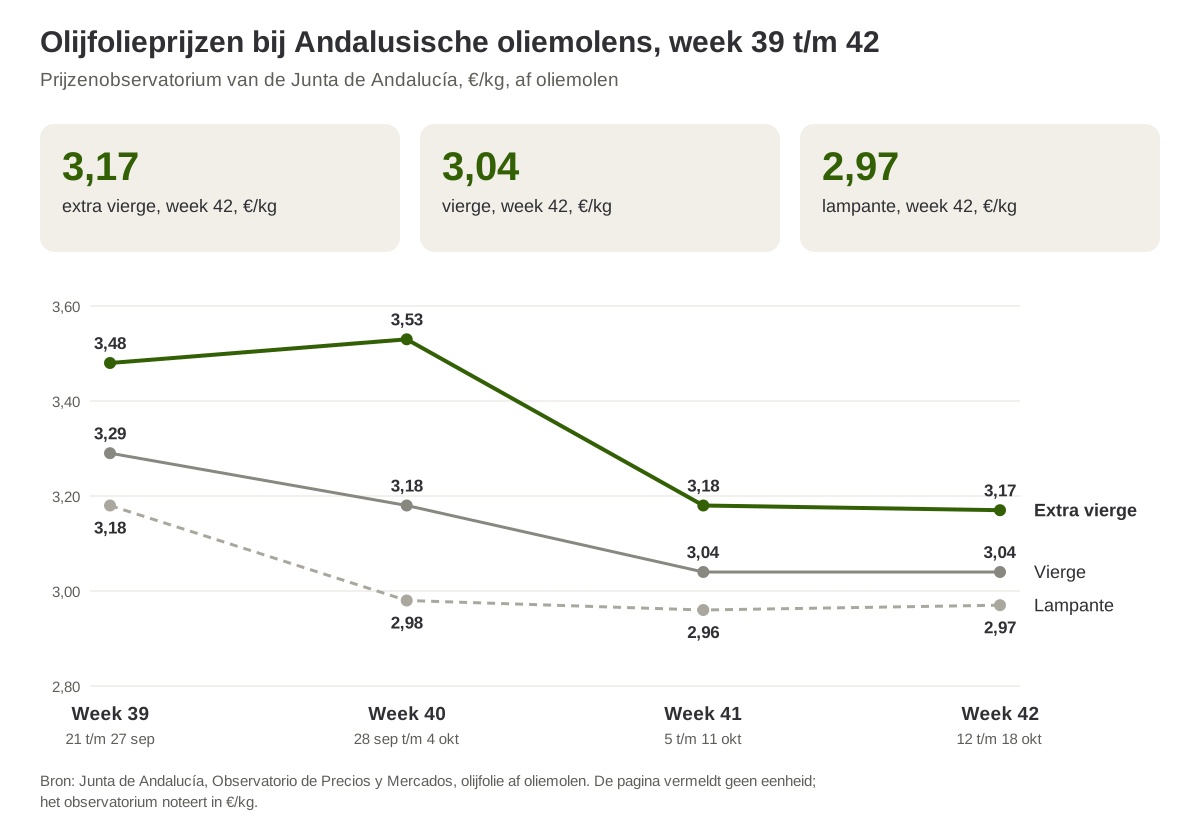 Olijfolieprijzen bij Andalusische oliemolens, week 39 tot en met 42 van 2026