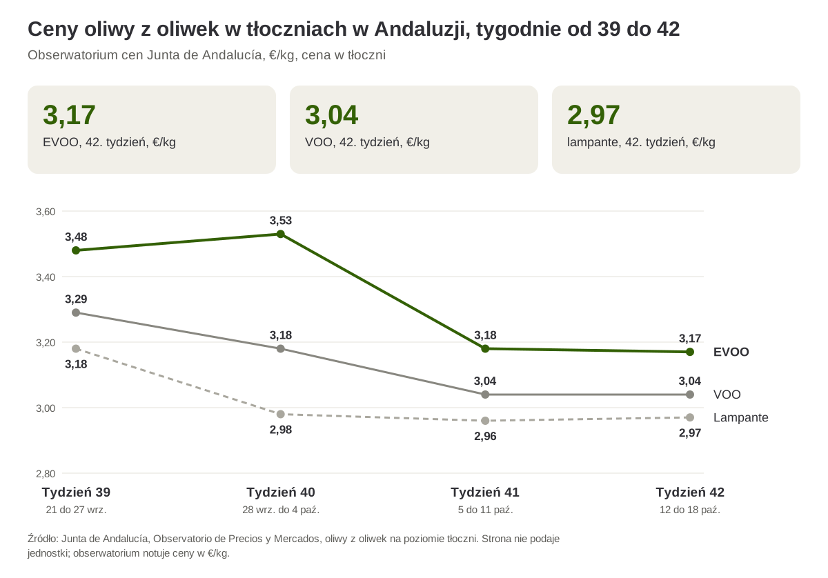 Ceny oliwy z oliwek w tłoczniach w Andaluzji od 39. do 42. tygodnia 2026 r.