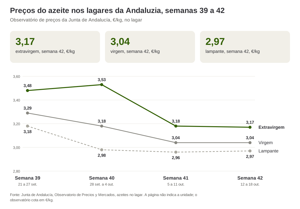 Preços do azeite nos lagares da Andaluzia, semanas 39 a 42 de 2026