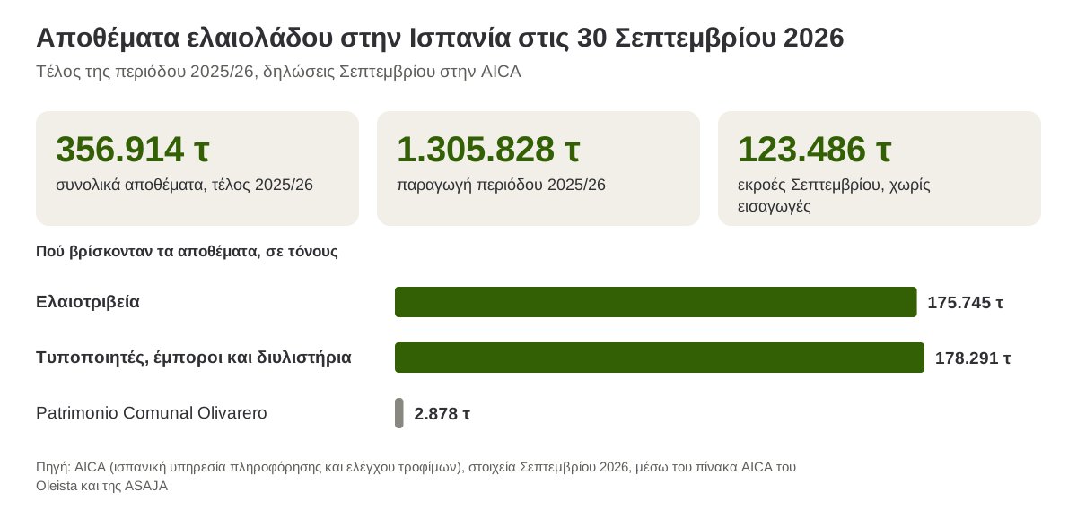 Αποθέματα ελαιολάδου στην Ισπανία στις 30 Σεπτεμβρίου 2026