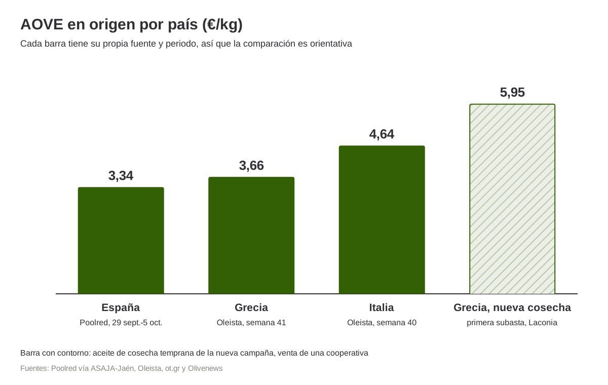 Comparativa de precios del AOVE por país, semana 41 de 2026