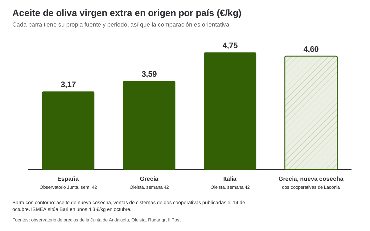 Comparativa de precios del AOVE por país, semana 43 de 2026
