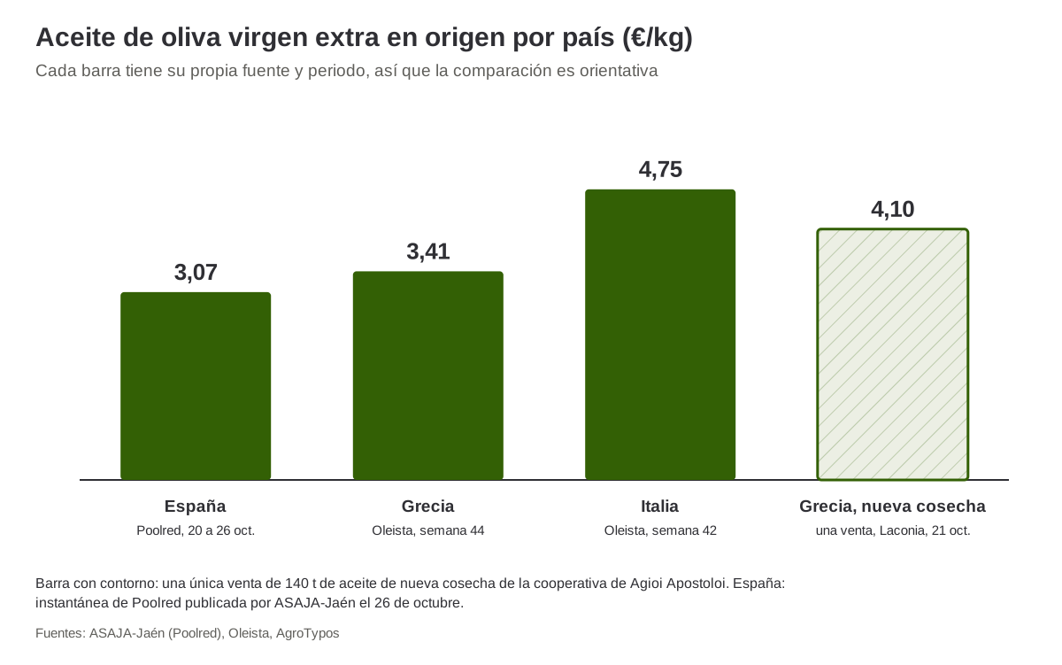 Comparativa de precios del AOVE por país, semana 44 de 2026