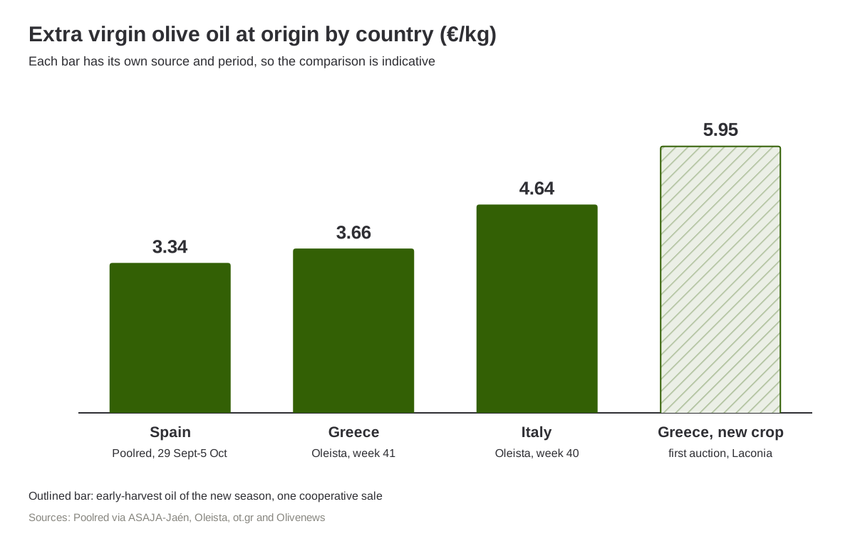 EVOO price comparison by country, week 41 2026