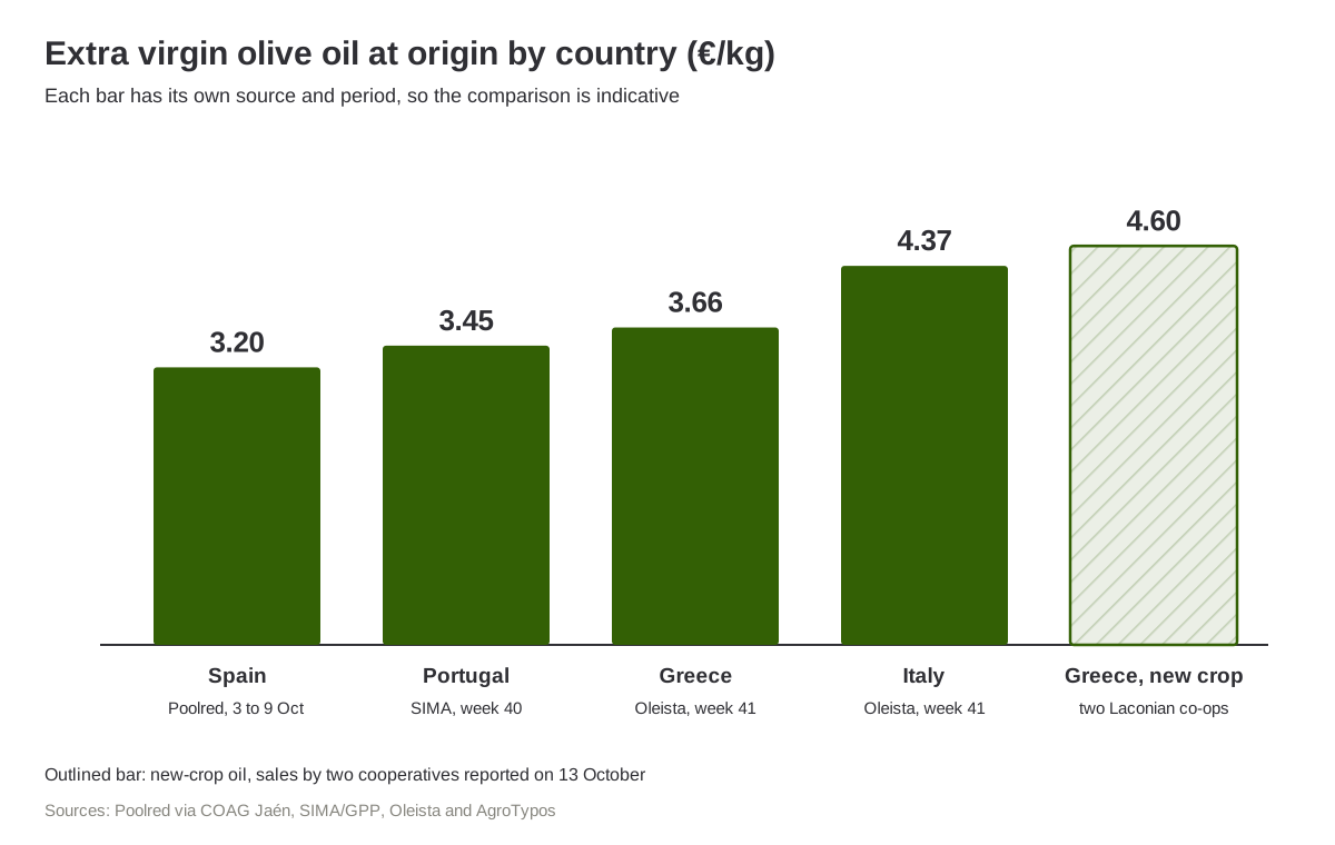 EVOO price comparison by country, week 42 2026