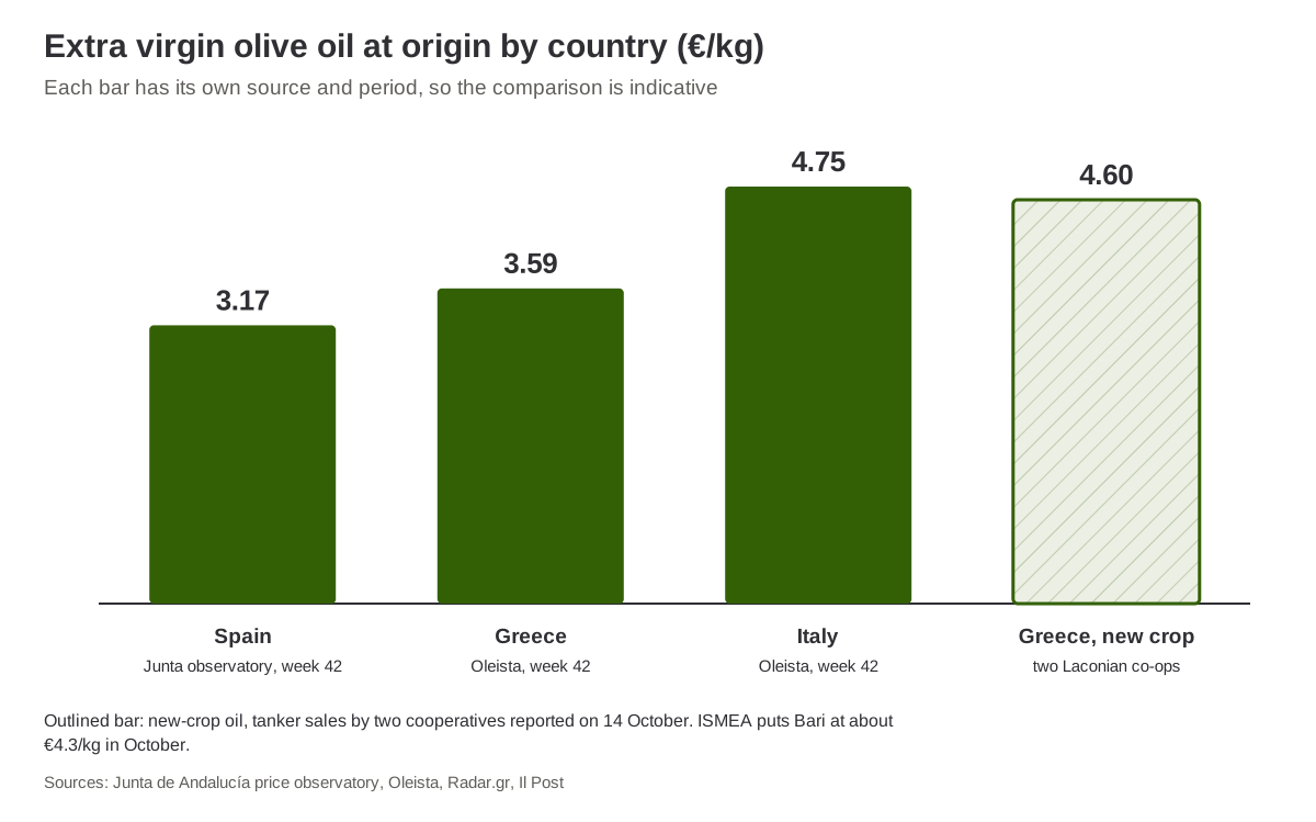 EVOO price comparison by country, week 43 2026