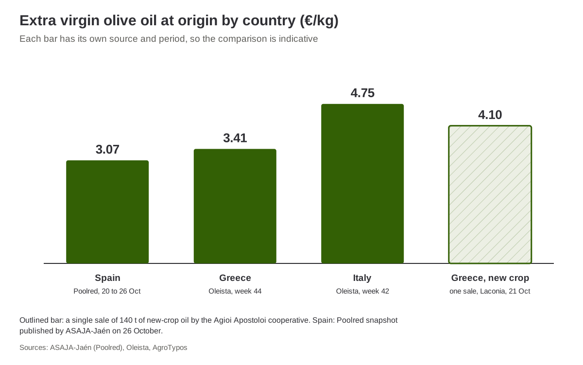 EVOO price comparison by country, week 44 2026