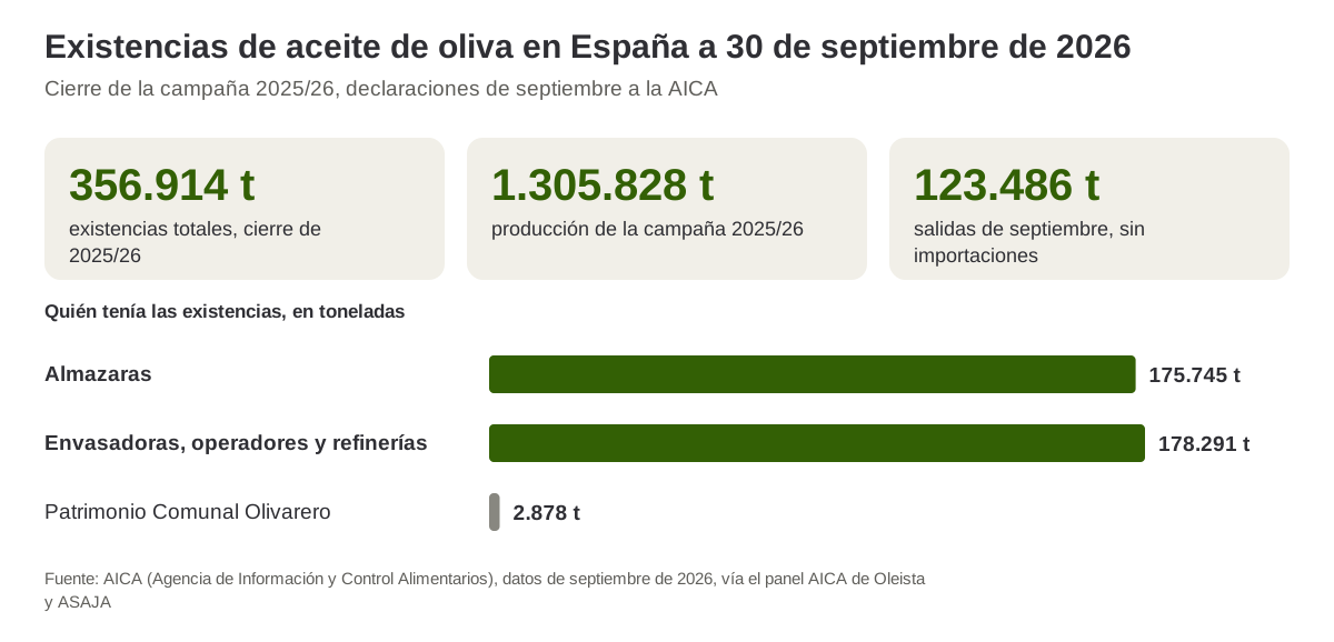 Existencias de aceite de oliva en España a 30 de septiembre de 2026