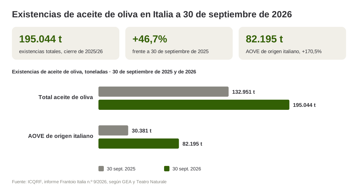 Existencias de aceite de oliva en Italia a 30 de septiembre de 2026