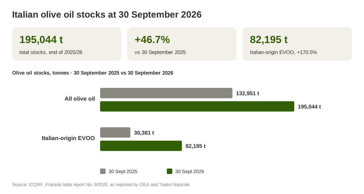 Italy olive oil stocks at 30 September 2026