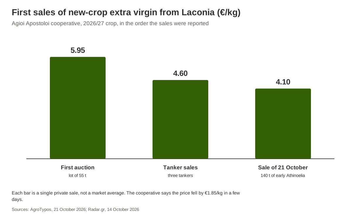 First sales of new-crop extra virgin from Laconia, October 2026