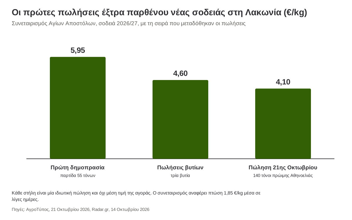Οι πρώτες πωλήσεις έξτρα παρθένου νέας σοδειάς στη Λακωνία, Οκτώβριος 2026