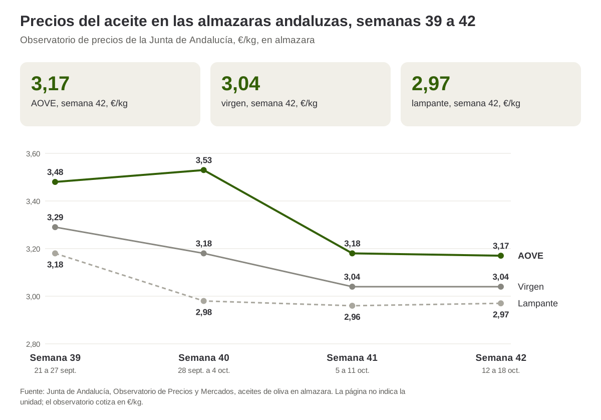 Precios del aceite en las almazaras andaluzas, semanas 39 a 42 de 2026