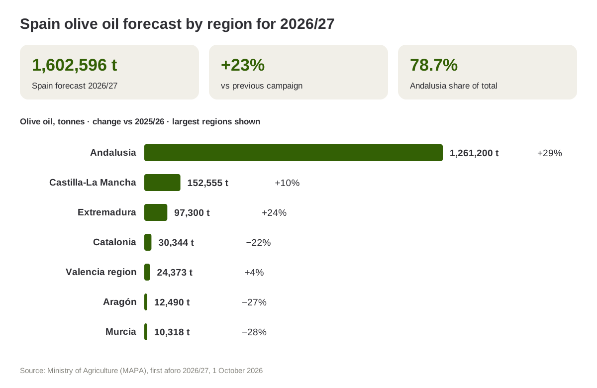 Spain olive oil forecast by region 2026-27
