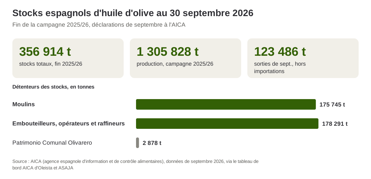 Stocks espagnols d'huile d'olive au 30 septembre 2026