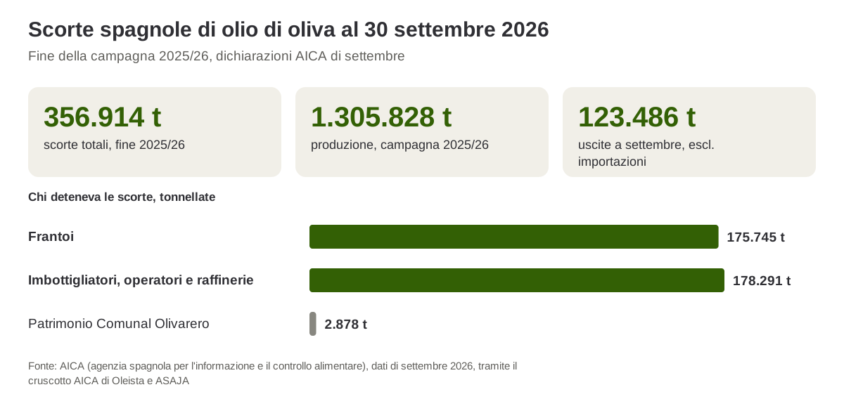 Scorte spagnole di olio di oliva al 30 settembre 2026